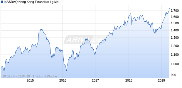 NASDAQ Hong Kong Financials Lg Md Cap HKD Chart