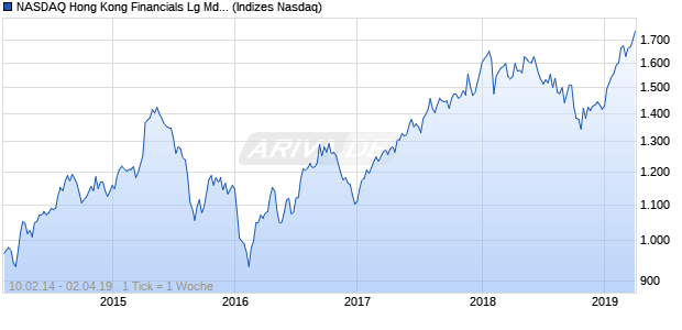 NASDAQ Hong Kong Financials Lg Md Cap HKD Chart
