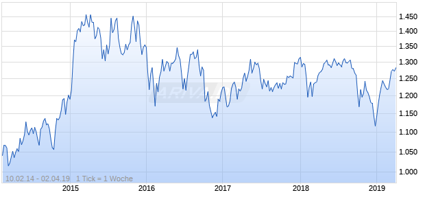 NASDAQ DM Europe Real Estate Lg Md Cap EUR Chart