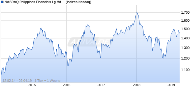 NASDAQ Philippines Financials Lg Md Cap TR Index Chart