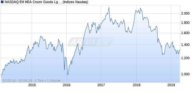 NASDAQ EM MEA Cnsmr Goods Lg Md Cap GBP Index Chart