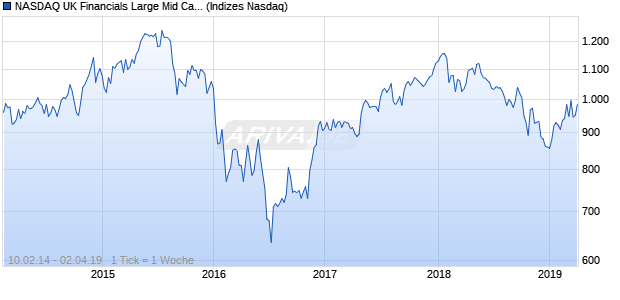 NASDAQ UK Financials Large Mid Cap JPY NTR Index Chart