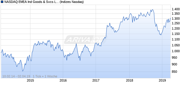NASDAQ EMEA Ind Goods & Svcs Lg Md Cap AUD Chart