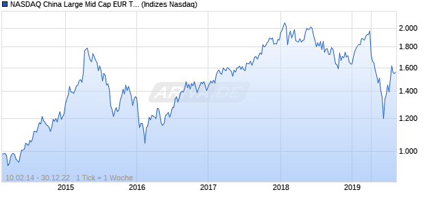NASDAQ China Large Mid Cap EUR TR Index Chart