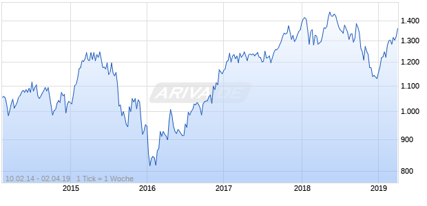 NASDAQ DM Europe Basic Matls Lg Md Cap EUR NTR Chart