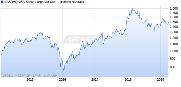 NASDAQ MEA Banks Large Mid Cap NTR Index Chart