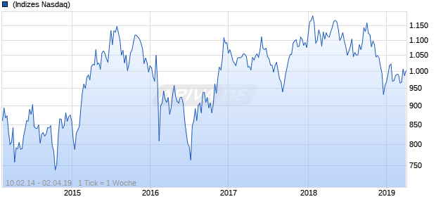 NASDAQ Japan Financial Svcs Lg Md Cap AUD TR Chart