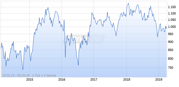 NASDAQ Japan Financial Svcs Lg Md Cap AUD TR Chart