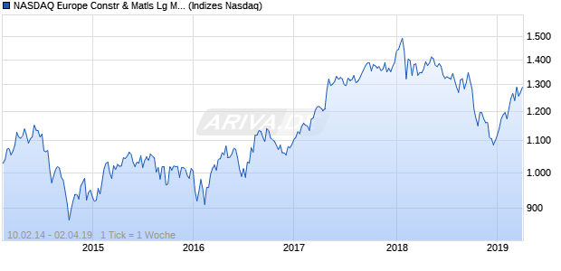 NASDAQ Europe Constr & Matls Lg Md Cap TR Index Chart