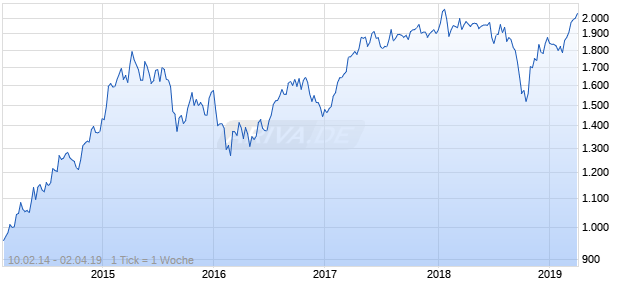 NASDAQ EM Asia Financial Svcs Lg Md Cap CAD Chart