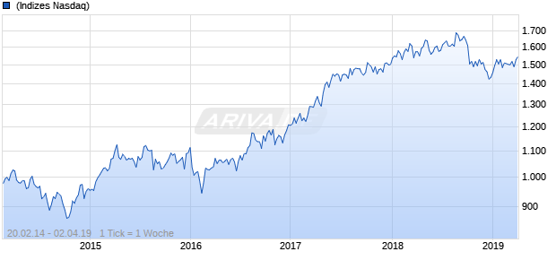 NASDAQ Eurozone Financial Svcs Lg Md Cap GBP Chart