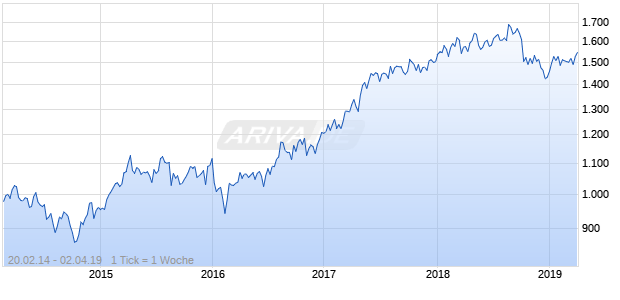 NASDAQ Eurozone Financial Svcs Lg Md Cap GBP Chart