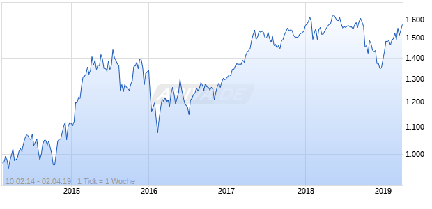 NASDAQ Europe Financial Svcs Lg Md Cap EUR TR Chart