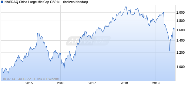 NASDAQ China Large Mid Cap GBP NTR Index Chart