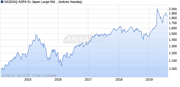 NASDAQ ASPA Ex Japan Large Mid Cap EUR NTR In. Chart