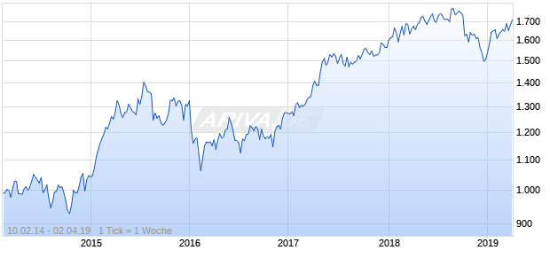 NASDAQ Eurozone Financial Svcs Lg Md Cap EUR TR Chart