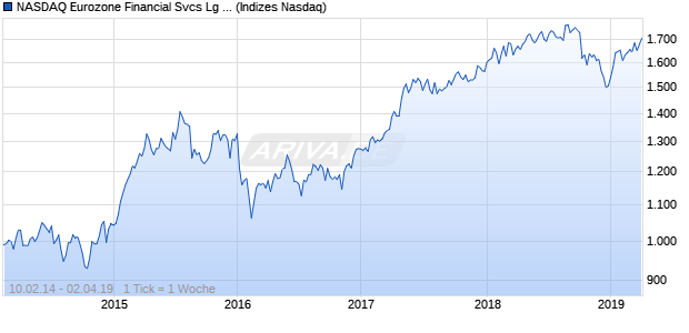 NASDAQ Eurozone Financial Svcs Lg Md Cap EUR TR Chart