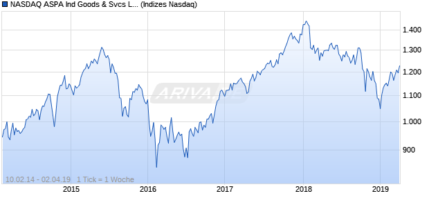 NASDAQ ASPA Ind Goods & Svcs Lg Md Cap JPY Chart