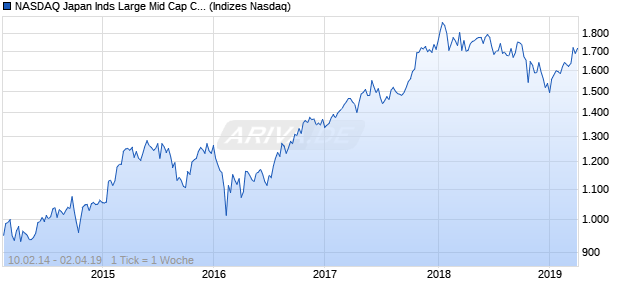 NASDAQ Japan Inds Large Mid Cap CAD TR Index Chart