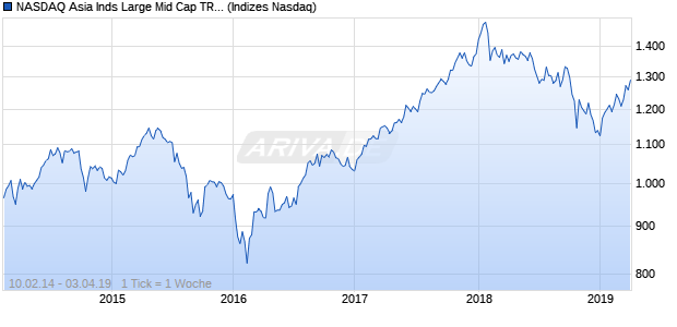 NASDAQ Asia Inds Large Mid Cap TR Index Chart