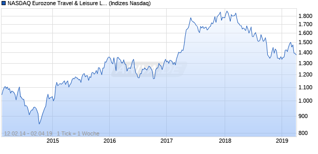 NASDAQ Eurozone Travel & Leisure Lg Md Cap CAD . Chart
