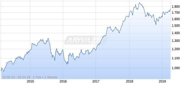 NASDAQ Singapore Financials Lg Md Cap CAD NTR Chart