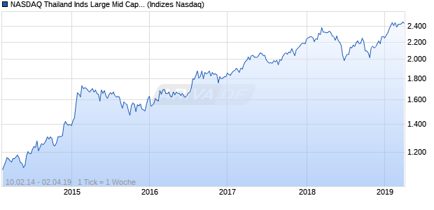 NASDAQ Thailand Inds Large Mid Cap CAD TR Index Chart