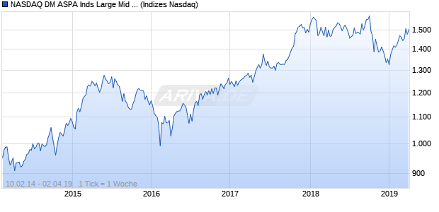 NASDAQ DM ASPA Inds Large Mid Cap AUD Index Chart