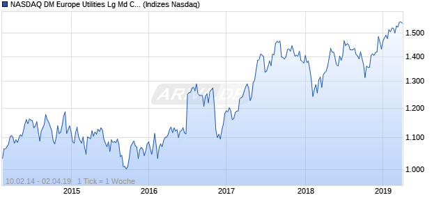 NASDAQ DM Europe Utilities Lg Md Cap GBP TR Index Chart