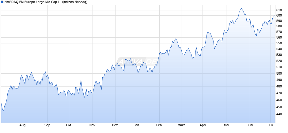 NASDAQ EM Europe Large Mid Cap Index Chart