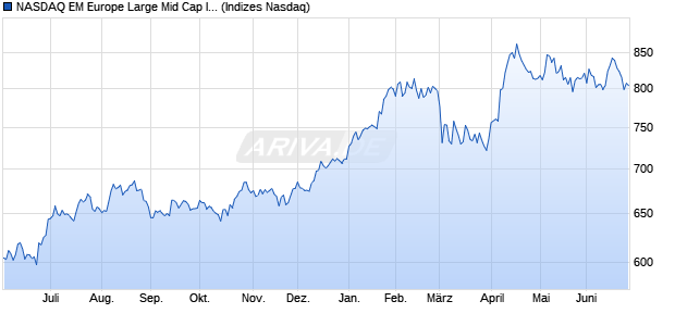 NASDAQ EM Europe Large Mid Cap Index Chart