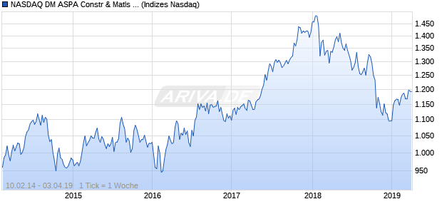 NASDAQ DM ASPA Constr & Matls Lg Md Cap Index Chart