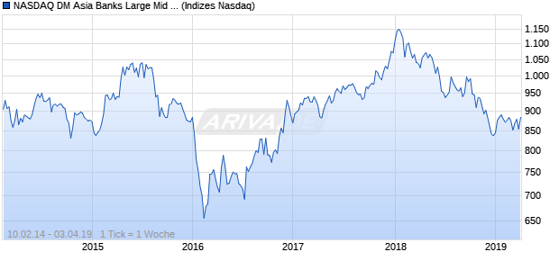 NASDAQ DM Asia Banks Large Mid Cap Index Chart