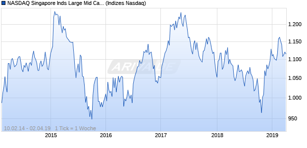 NASDAQ Singapore Inds Large Mid Cap CAD Index Chart