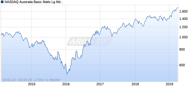 NASDAQ Australia Basic Matls Lg Md Cap GBP TR Chart
