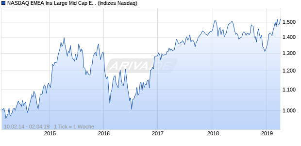 NASDAQ EMEA Ins Large Mid Cap EUR NTR Index Chart