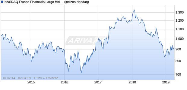 NASDAQ France Financials Large Mid Cap NTR Index Chart