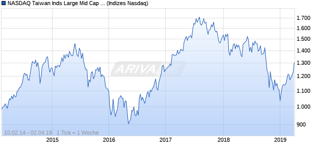NASDAQ Taiwan Inds Large Mid Cap JPY TR Index Chart