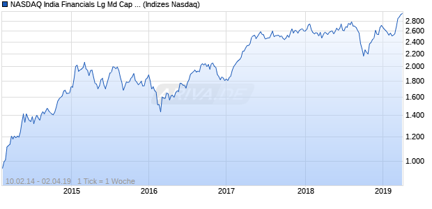 NASDAQ India Financials Lg Md Cap CAD Index Chart