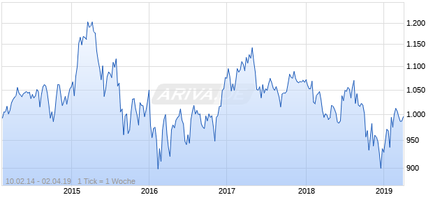 NASDAQ Australia Financials Lg Md Cap AUD Chart