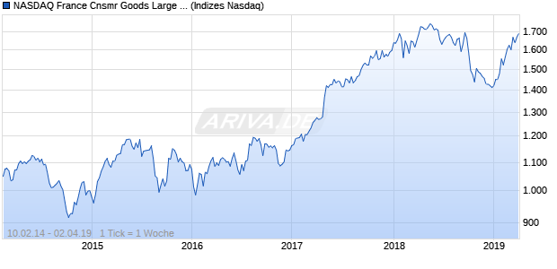 NASDAQ France Cnsmr Goods Large Mid Cap NTR I. Chart