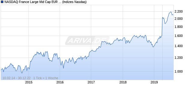 NASDAQ France Large Mid Cap EUR TR Index Chart