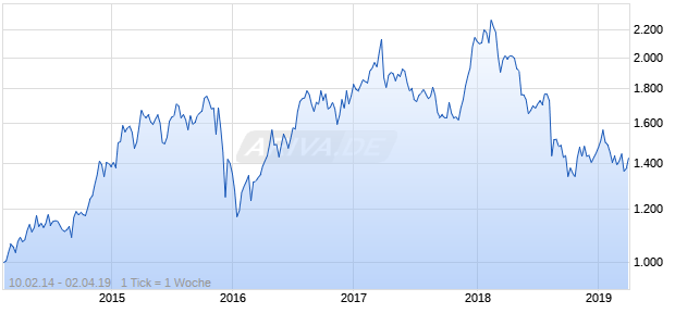 NASDAQ South Africa Cnsmr Goods Lg Md Cap AUD NTR Chart
