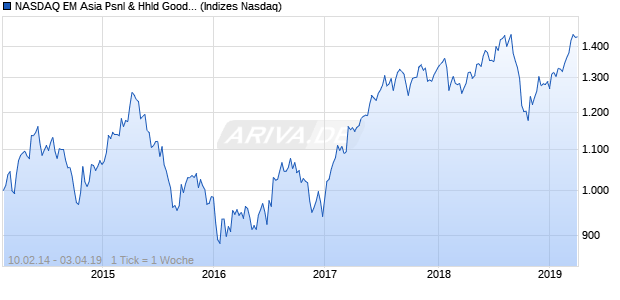 NASDAQ EM Asia Psnl & Hhld Goods Lg Md Cap Chart