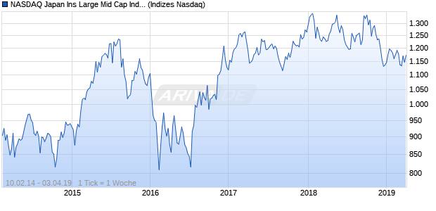 NASDAQ Japan Ins Large Mid Cap Index Chart