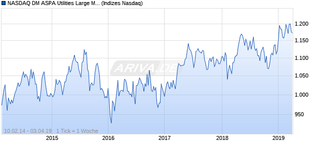 NASDAQ DM ASPA Utilities Large Mid Cap NTR Index Chart
