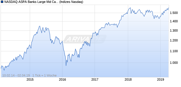 NASDAQ ASPA Banks Large Mid Cap AUD TR Index Chart