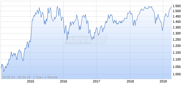 NASDAQ DM Europe Real Estate Lg Md Cap EUR TR Chart