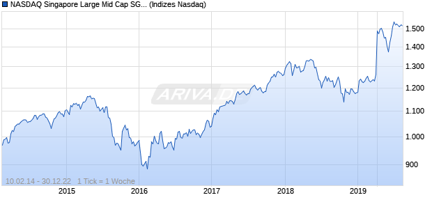 NASDAQ Singapore Large Mid Cap SGD TR Index Chart