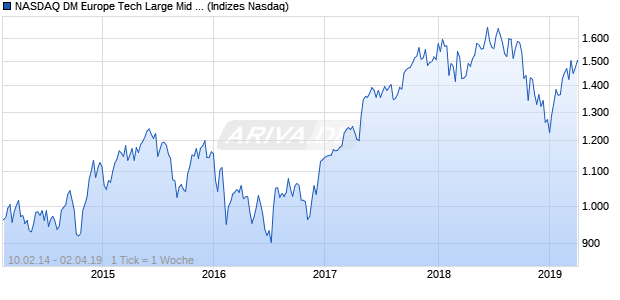 NASDAQ DM Europe Tech Large Mid Cap JPY TR Ind. Chart